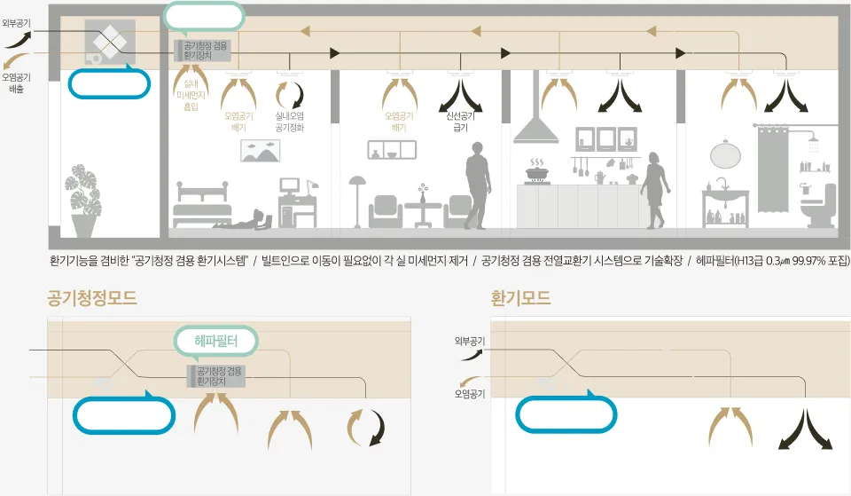 남성역 헤르니티 미세먼지 저감 환기 시스템 계획 다이어그램 — 공기청정 모드와 환기 모드 공기 흐름